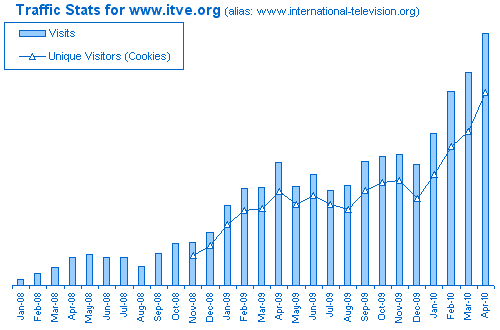 Traffic Statistics for www.itve.org (alias www.international-television.org)