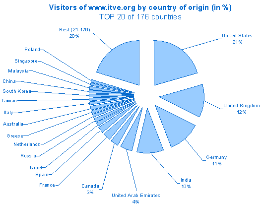 Visitors on www.itve.org (alias www.international-television.org) by country of origin